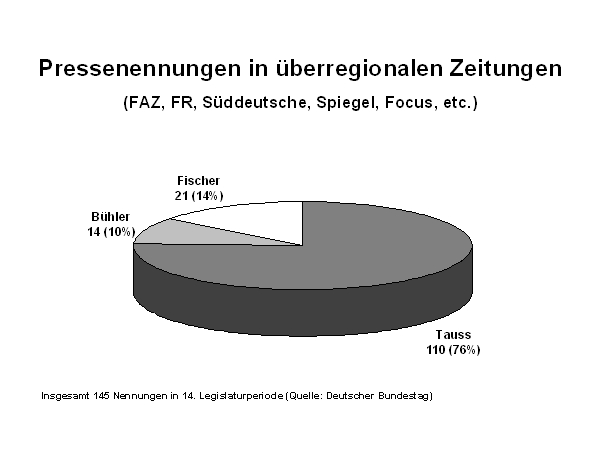 Kuchengrafik - Tauss 76% (110), Fischer 14% (21), Bühler 10% (14)